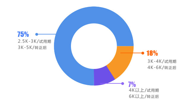 新華學子就業薪資比例分布圖