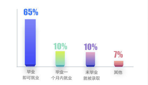 新華學子從畢業到就業時間