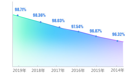 學院歷年真實就業率統計