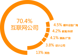 ui對(duì)口職業(yè)
