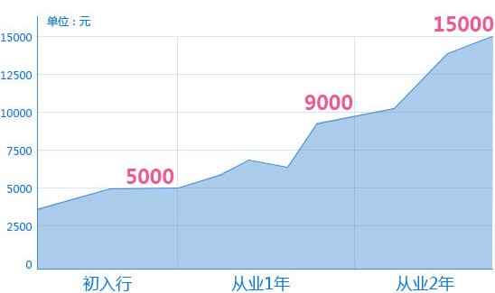 動(dòng)漫行業(yè)薪酬